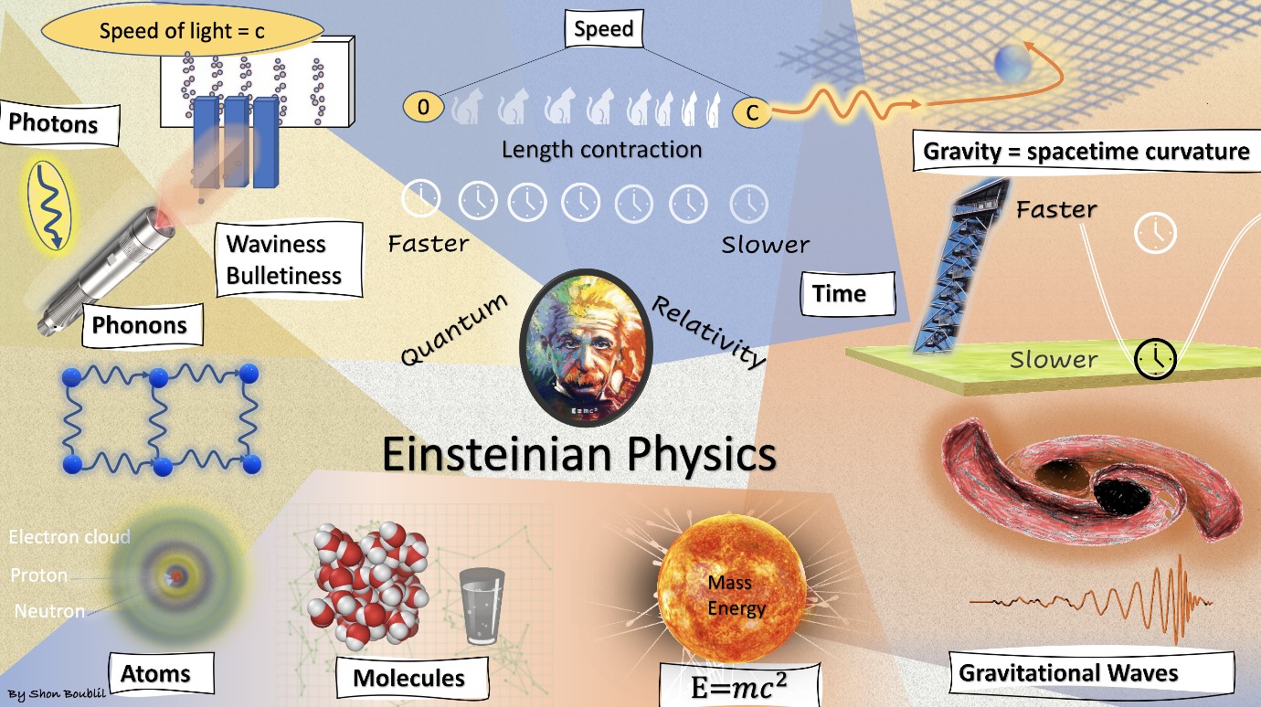 Einsteinian Physics test