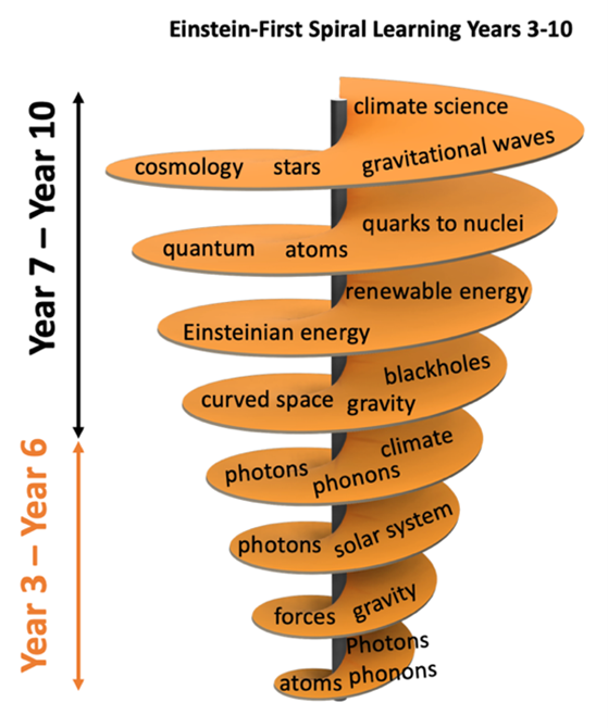 spiral curriculum